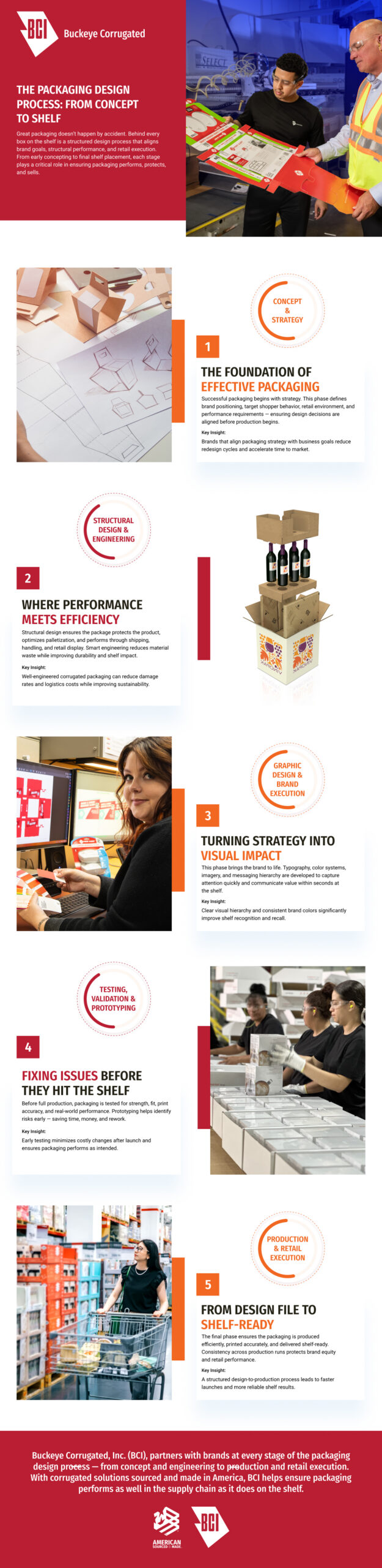 Infographic by Buckeye Corrugated (BCI) titled "The Packaging Design Process: From Concept to Shelf," outlining 5 stages: Concept & Strategy, Structural Design & Engineering, Graphic Design & Brand Execution, Testing & Prototyping, and Production & Retail Execution.