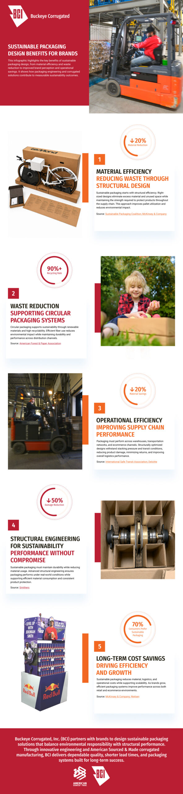 Sustainable packaging design infographic showing material reduction, recyclability, and supply chain efficiency through corrugated packaging solutions.