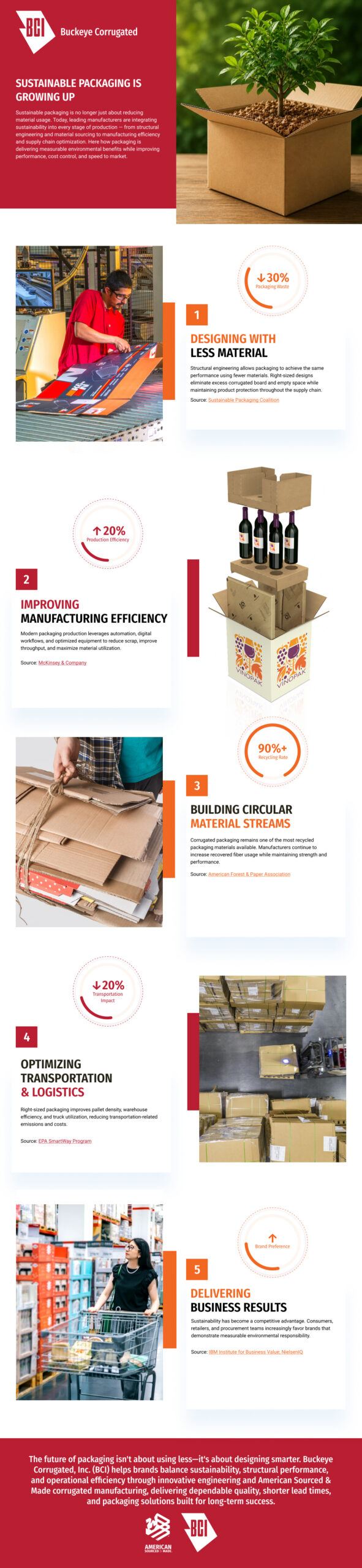 Infographic showing how sustainable packaging design improves manufacturing efficiency, reduces waste, supports recycling, optimizes logistics, and drives business growth.