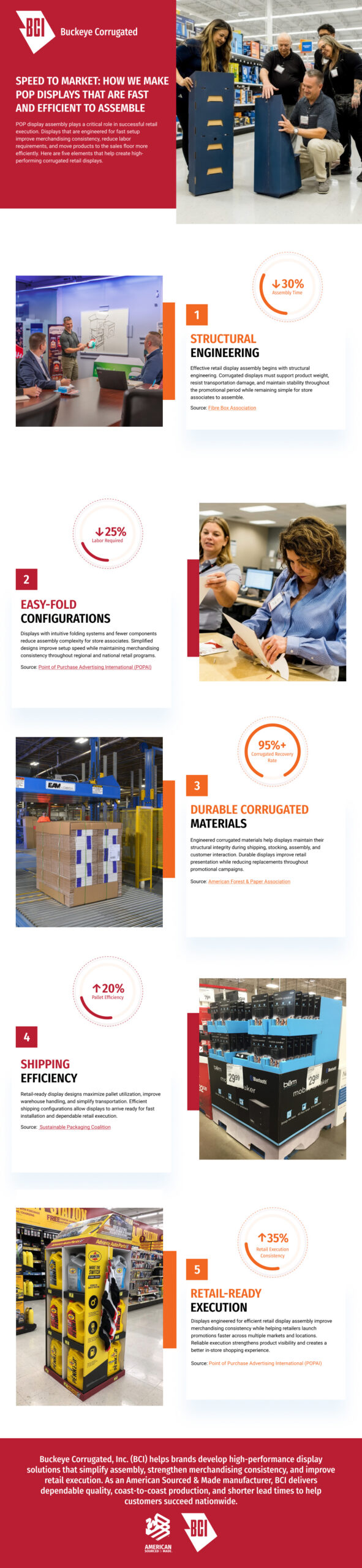 Infographic highlighting retail display assembly strategies that improve speed to market, structural engineering, shipping efficiency, and in-store execution.
